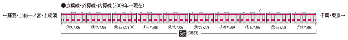 TOMIX 98863 209-500系通勤電車(京葉線･更新車)ｾｯﾄ(10両)