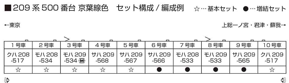 特價 KATO【特別企画品】10-1495/1496 209系500番台 京葉線色 10両全編 14 特價 KATO【特別企画品】10-1495/1496 209系500番台 京葉線色 10両全編