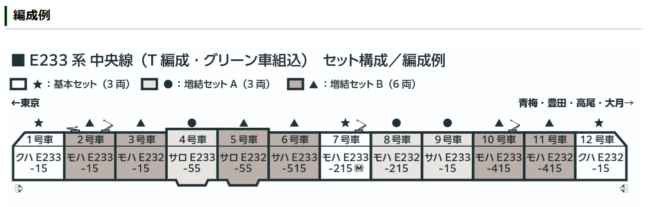 預訂 KATO 10-2077 10-2078 10-2079 E233系中央線 (T編成・連綠色車廂)
