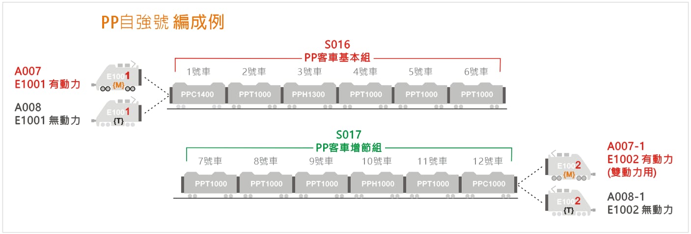 <新品預訂> 三鶯重工 E1000型動力機車 + PP早期型有階推拉式自強號 客車廂